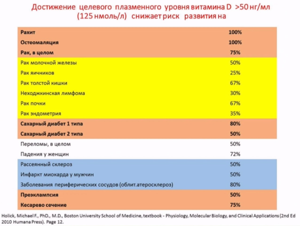 Риск развития заболеваний при недостатке витамин D